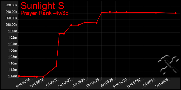 Last 31 Days Graph of Sunlight S