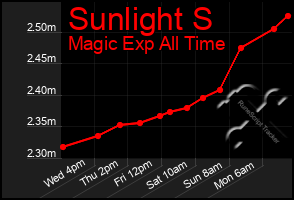 Total Graph of Sunlight S
