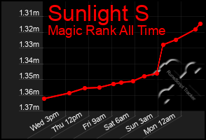 Total Graph of Sunlight S