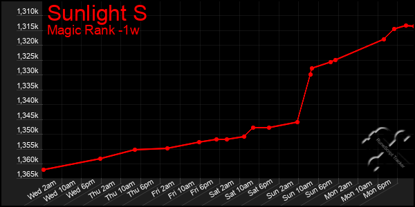 Last 7 Days Graph of Sunlight S