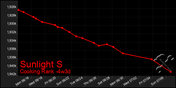 Last 31 Days Graph of Sunlight S