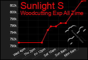Total Graph of Sunlight S
