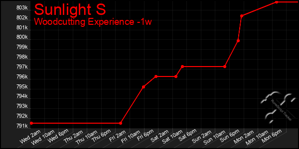 Last 7 Days Graph of Sunlight S
