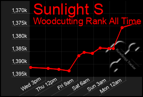 Total Graph of Sunlight S