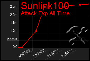 Total Graph of Sunlink100