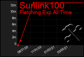 Total Graph of Sunlink100