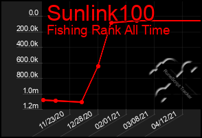 Total Graph of Sunlink100