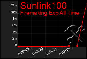 Total Graph of Sunlink100