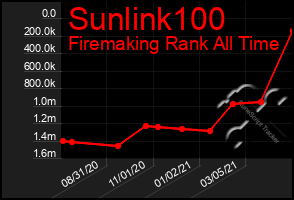 Total Graph of Sunlink100