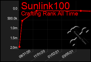 Total Graph of Sunlink100