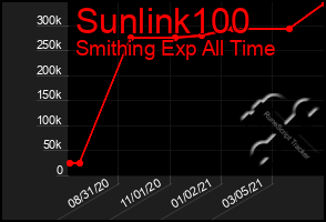 Total Graph of Sunlink100