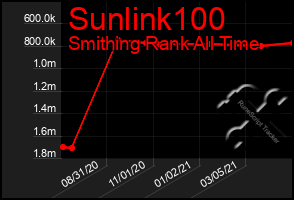 Total Graph of Sunlink100