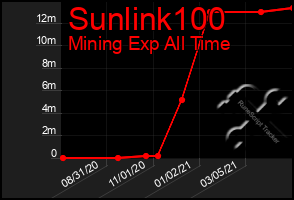 Total Graph of Sunlink100