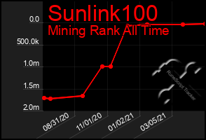 Total Graph of Sunlink100