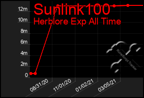 Total Graph of Sunlink100