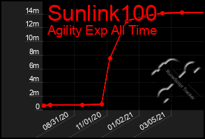 Total Graph of Sunlink100