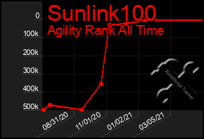 Total Graph of Sunlink100