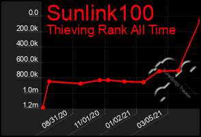 Total Graph of Sunlink100