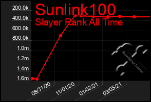 Total Graph of Sunlink100