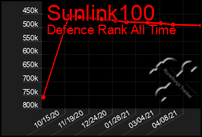 Total Graph of Sunlink100