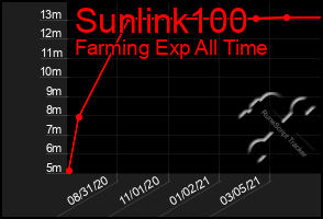 Total Graph of Sunlink100