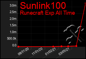 Total Graph of Sunlink100