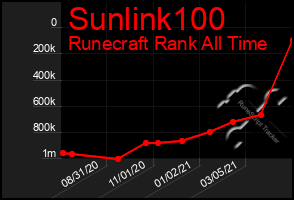 Total Graph of Sunlink100