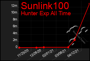 Total Graph of Sunlink100