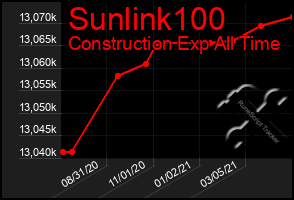 Total Graph of Sunlink100