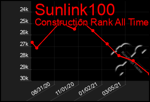 Total Graph of Sunlink100