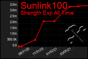 Total Graph of Sunlink100