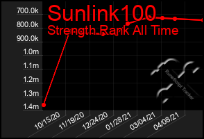 Total Graph of Sunlink100