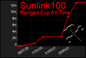 Total Graph of Sunlink100