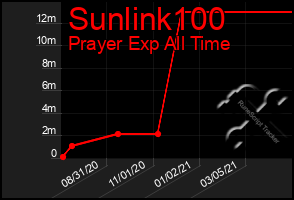 Total Graph of Sunlink100