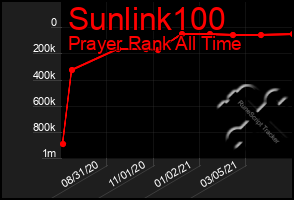 Total Graph of Sunlink100