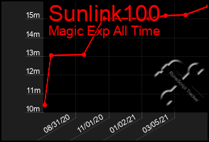 Total Graph of Sunlink100