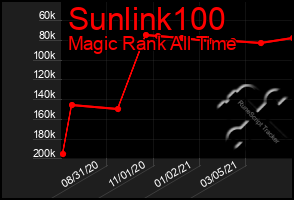 Total Graph of Sunlink100