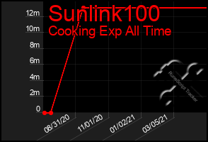 Total Graph of Sunlink100