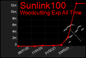 Total Graph of Sunlink100