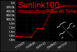 Total Graph of Sunlink100