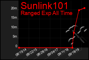 Total Graph of Sunlink101