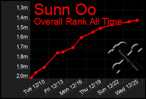 Total Graph of Sunn Oo