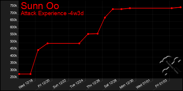 Last 31 Days Graph of Sunn Oo