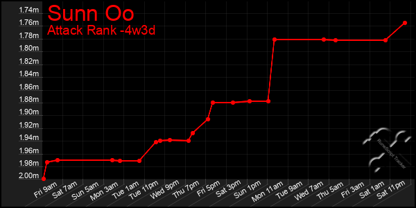 Last 31 Days Graph of Sunn Oo