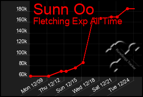 Total Graph of Sunn Oo