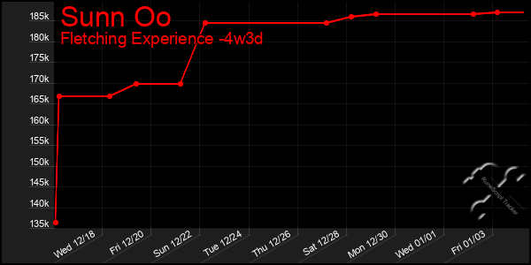 Last 31 Days Graph of Sunn Oo