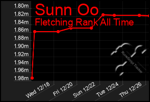 Total Graph of Sunn Oo