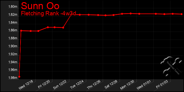 Last 31 Days Graph of Sunn Oo