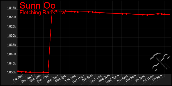 Last 7 Days Graph of Sunn Oo