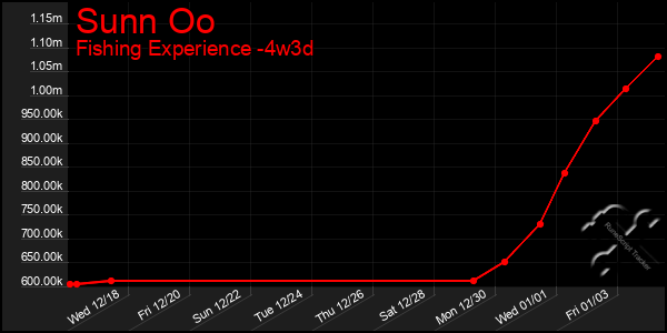 Last 31 Days Graph of Sunn Oo